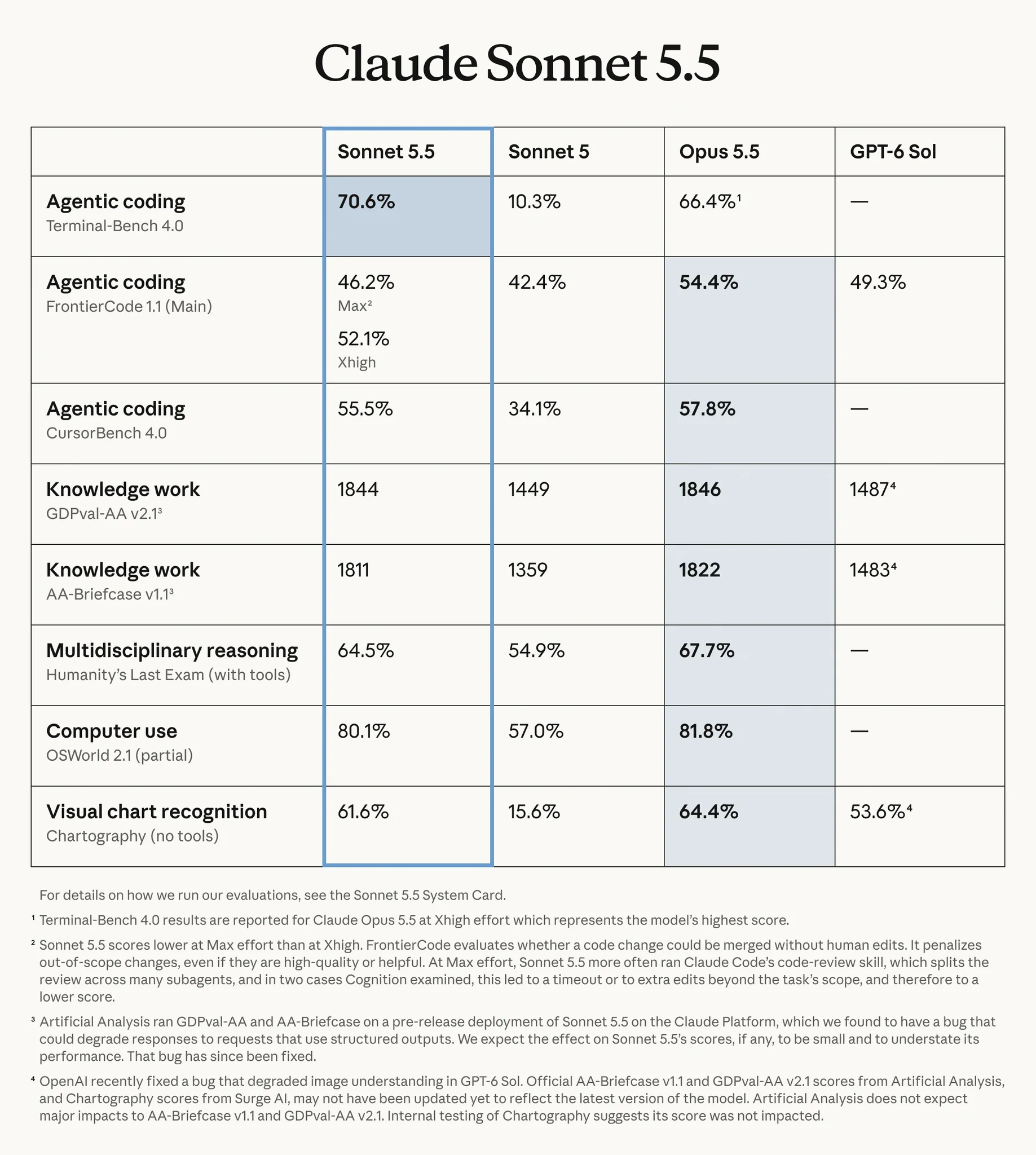 Claude Sonnet 5.5
